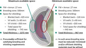 From W7 X To A Helias Fusion Power Plant On Engineering Considerations For Next Step Stellarator Devices Sciencedirect