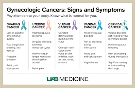 Though endometrial cancer is far from the only explanation, it is a very common symptom of the condition and given the seriousness of such a diagnosis, a woman who experiences heavy bleeding outside of their period. Found On Bing From Www Uab Edu Gynecological Cancer Gynecological Cancer Awareness Cancer Awareness Months