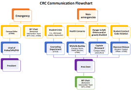 Emergency Communication Flow Chart Bedowntowndaytona Com