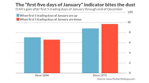 The Stock Markets First Five Days Of January Indicator