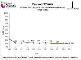 Outcomes Quality Measures Surgical Weight Loss Program