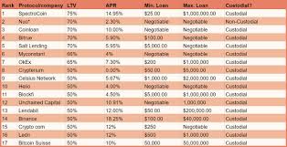 How and where you do it? Analyzing Crypto Loan Services By The Highest Ltv Ratio