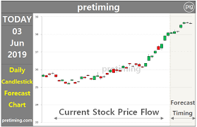 Pretiming Sptl Stock Price Forecast Timing Analysis Report