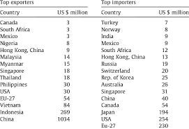 You will need two sets or four wheels in total. Bamboo Export And Import Trade Flow Source Download Table