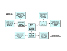 Anatomy Of A Message Map Jpg 1650 1275 Content Marketing Messages Marketing Jobs