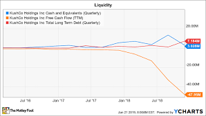 Is Marijuana Stock Kushco Holdings A Buy The Motley Fool