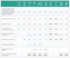 Medicare Supplement Insurance S Comparison Best Medigap
