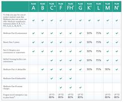 Medicare Supplement Insurance S Comparison Best Medigap