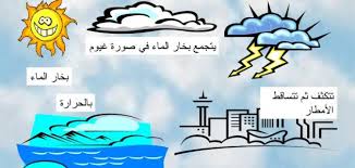 دورة حياة الماء مراحل المياه الطبيعيه شوق وغزل