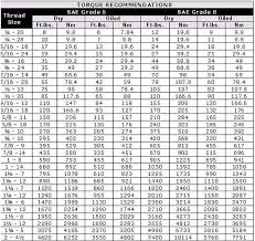 12 Always Up To Date Hi Force Torque Chart