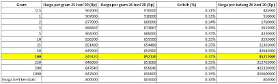 Harga emas hari ini 7 november 2020, turun lagi sebesar 5000,sehingga harga hari ini menjadi rp 1.004.000 per gram. Harga Emas Antam Hari Ini 26 Juni 2020 Rp 852 120 Gram