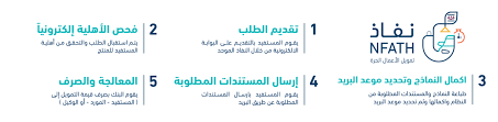 شروط قرض العمل الحر من بنك التنمية الاجتماعية بنك تهدف المملكة العربية السعودية في رؤيتها لعام 2030 إلى جعل العمل الحر من أهم أبواب التنمية الاقتصادية الحقيقية والسريعة ، حيث يساعد على الحد من انتشار البطالة لمن يجدون فرص عمل. Ø¨Ù†Ùƒ Ø§Ù„ØªÙ†Ù…ÙŠØ© Ø§Ù„Ø§Ø¬ØªÙ…Ø§Ø¹ÙŠØ© ØªÙ…ÙˆÙŠÙ„ Ù†ÙØ§Ø° Ø§Ù„Ø¹Ù…Ù„ Ø§Ù„Ø­Ø± Ø¨Ø´Ø±ÙˆØ· Ù…ÙŠØ³Ø±Ø© 1442