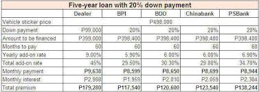 Loan interest and loan vs. Car Financing Philippines Breaking It Down To The Last Peso