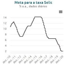 Histórico das metas para inflação; Copom Taxa De Juros E Selic Meta Entenda Melhor Sobre O Assunto Justica Em Foco