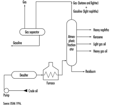 Petroleum Refining Process