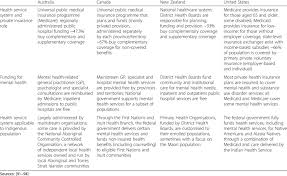 Registration on or use of this site constitutes accepta. Comparison Of Mental Health Service Systems In Australia New Zealand Download Table