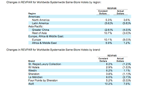 Starwood Reports Third Quarter 2015 Results Marriott News