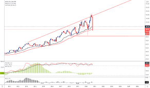 Wir werden mit the digital leaders fund daher aktuell weiterhin nicht in die sap aktie investieren. Sap Aktienkurs Und Chart Xetr Sap Tradingview