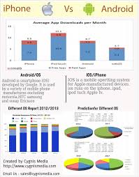 Iphone Vs Android App Technology Android Iphone
