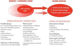 Dengue virus is transmitted by female mosquitoes (aedes aegypti). When Dengue Fever Becomes Severe Dengue Healthxchange