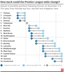 Use the tabs to see the actual vs expected positions, the forecast position at the end of the league or see them all together by going to the slope graph. Ben Mayhew On Twitter Here S How The Premier League Table Can Change This Weekend Arsenal Can T Go Top As City Chelsea Play Each Other Https T Co Y4h2fbmtwy Https T Co Urunftxnb0
