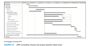 solved study the wbs and gantt charts provided in figures