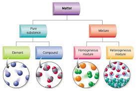 Pogil classification of matter elements, compounds and mixtures. Classification Of Matter States Of Matter Quiz Quizizz