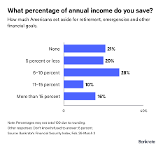 Heres How Many Americans Arent Saving Any Money For Retirement