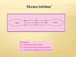 Check spelling or type a new query. Oleh Lili Syafitri Akad Istishna Ppt Download
