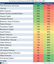 Venture Capital Firms 2018 Reviews Netboard Me