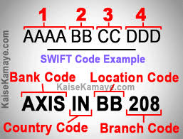 Find the bic / swift code for axis bank limited in india here. Swift Code Kya Hai Bank Ka Swift Code Kaise Pata Kare Kaise Kamaye