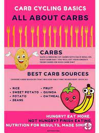 Pin By Tapinas On V Shres Carb Cycling Carb Cycling Meal Plan Carb Cycling Diet