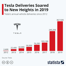 Is an american electric vehicle and clean energy company based in palo alto, california. Tesla Swot Analysis 2020 Business Strategy Hub