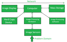 I want to learn image processing in c++ , but i don't want to use any 3rd party library for image please point me to some good tutorials. Components Of Image Processing System Geeksforgeeks