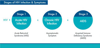 Image result for HIV Exposure