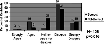 I work 95 hours per week. Percent Of Residents With Burnout Versus No Burnout Preferring 60 Hour Download Scientific Diagram