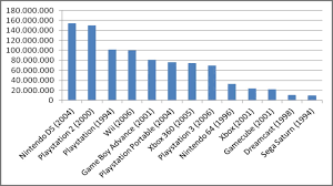 Worldwide Gaming Consoles Sales Figures