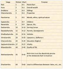 Varga Chart Google Search Vedic Astrology Spiritual