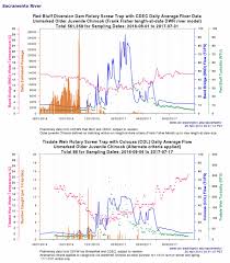 California Fisheries Blog Science Management Issues