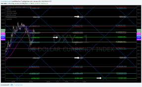 Us Dollar Dxy Algorithm Model Chart Update Monday Jan 8