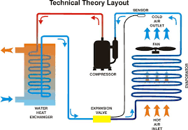 This heat (although cold in comparison to a centrally heated home) is warm enough to cause the special refrigerant liquid to evaporate and turn into a gas. How Swimming Pool Heat Pumps Work Heatpumps4pools