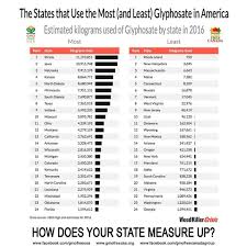 How Much Glyphosate Is Sprayed In Your State Heres A Chart