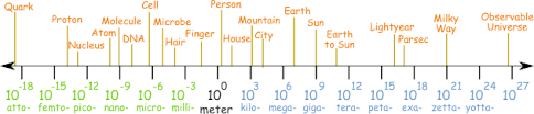 Order Of Magnitude Definition Illustrated Mathematics Dictionary