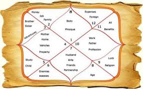 Janam Kundali Matching In 2019 Horoscope Match Horoscope