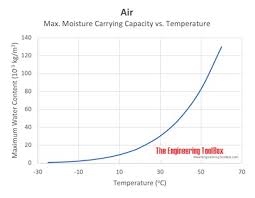 Str x 15 x 0.5; Air Maximum Moisture Carrying Capacity