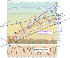 Keeping An Eye On The Dow Stock Market Crash Fractal In