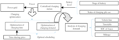 Energies Free Full Text An Electric Bus Power