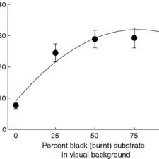 Maybe you would like to learn more about one of these? Pdf Reduced Predation Risk For Melanistic Pygmy Grasshoppers In Post Fire Environments