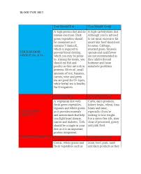 30 blood type diet charts printable tables template lab