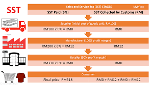 It is a single stage tax imposed on factories or importer at 10%. Gst Vs Sst In Malaysia Mypf My